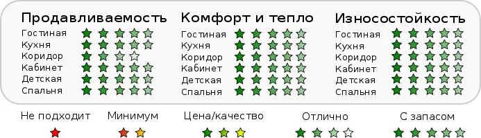 В какие помещения подойдет линолеум Таркетт Идиллия Нова